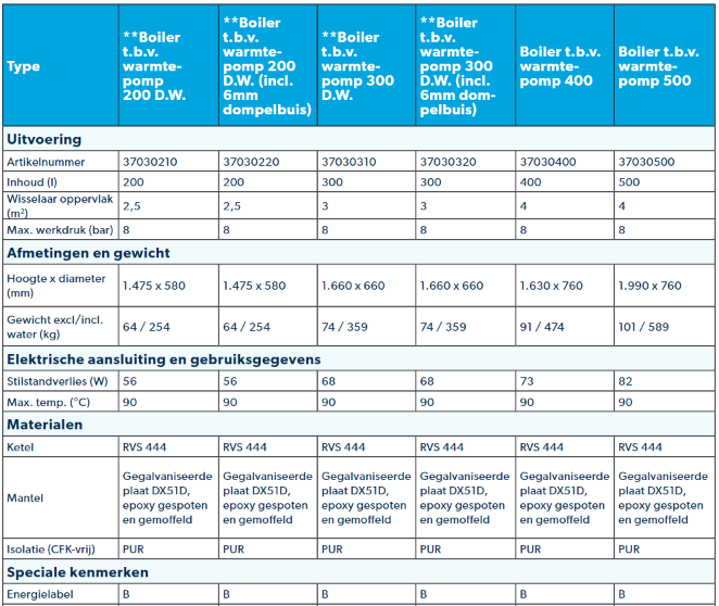 Inventum RVS Boiler INV-HPB 300 Liter - Inclusief Dompelbuis - Afbeelding 2